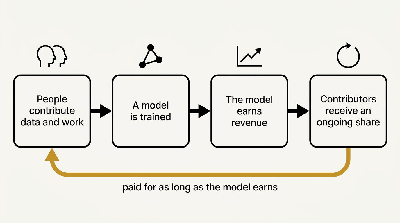 A four-stage diagram: people contribute data and work, a model is trained, the model earns revenue, contributors receive an ongoing share, with a return arrow labelled paid for as long as the model earns.